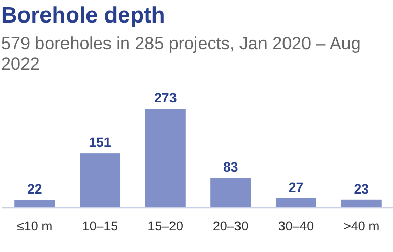 Bar chart of borehole depth, 579 boreholes in 285 projects, January 2020 to August 2022: 22 up to 10 m, 151 at 10 to 15 m, 273 at 15 to 20 m, 83 at 20 to 30 m, 27 at 30 to 40 m and 23 deeper than 40 m