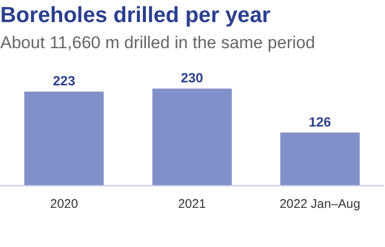Bar chart of boreholes drilled per year: 223 in 2020, 230 in 2021 and 126 from January to August 2022, about 11,660 m drilled in total