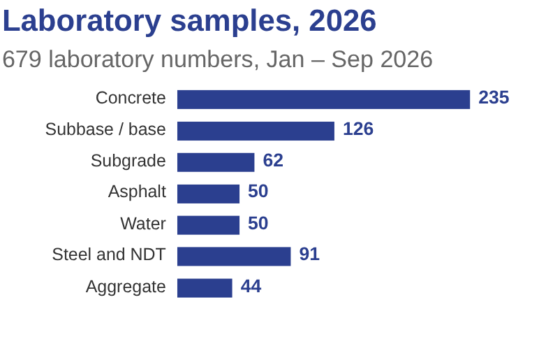 Bar chart of 679 laboratory numbers from January to September 2026: concrete 235, subbase and base 126, subgrade 62, asphalt 50, water 50, steel and NDT 91, aggregate 44